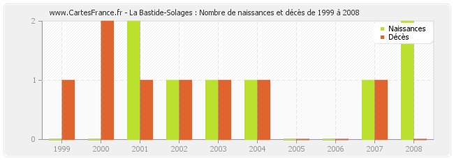 La Bastide-Solages : Nombre de naissances et décès de 1999 à 2008